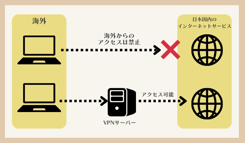 海外から日本のサーバーを計遊してネット接続