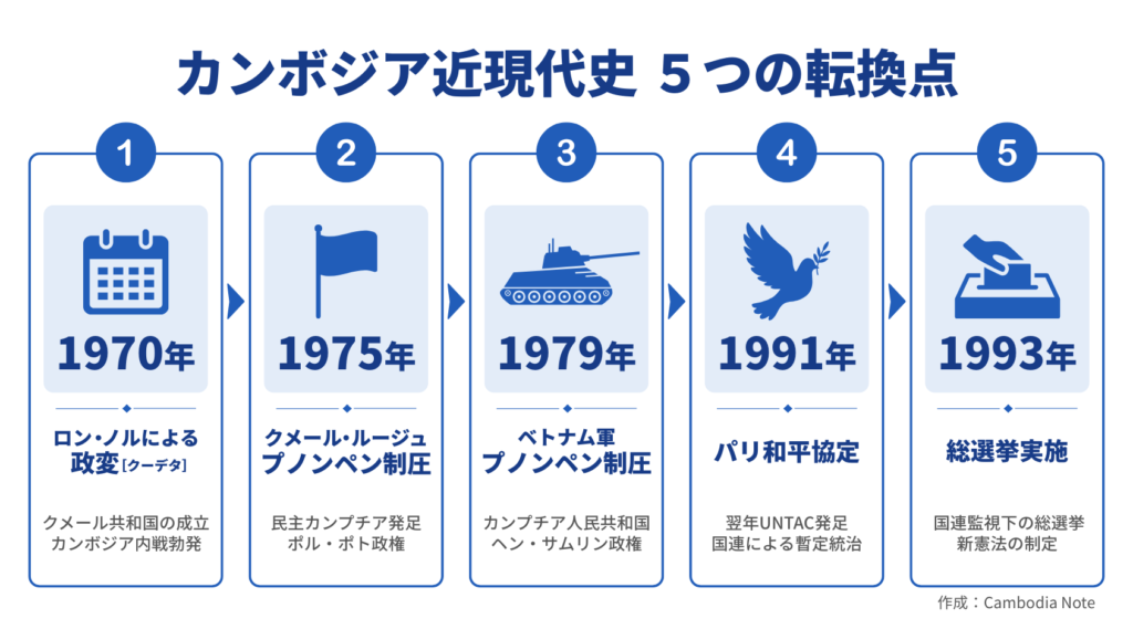 カンボジア近現代史における5つの転換点