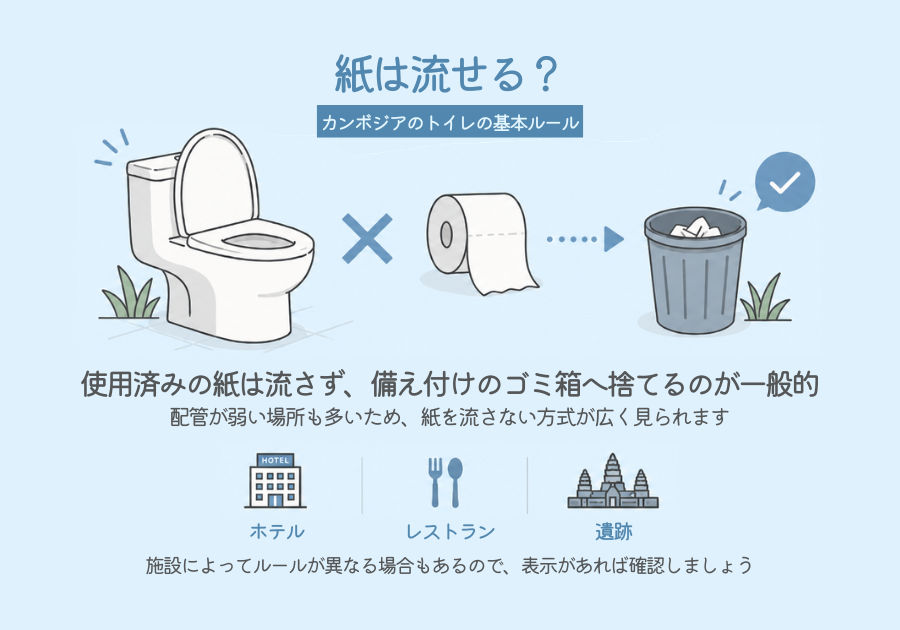 カンボジアではトイレットペーパーを便器に流さずゴミ箱へ捨てる場合が多いことを示す図解